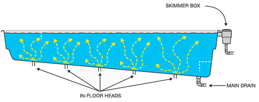 Gordon Ave Pools and Spas_Self-cleaning pool water circulation system Self-cleaning pool operation