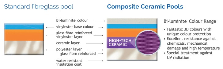 Gordon Ave Pools and Spas_Standard-Fibreglass-vs-Ceramic-Core-Comparison Standard-Fibreglass-vs-Ceramic-Core-Comparison
